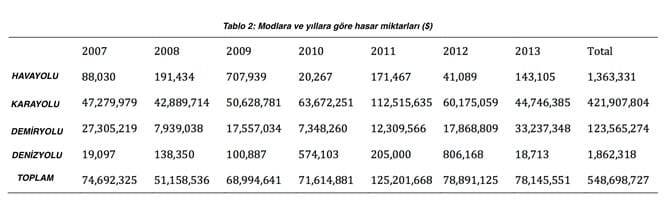 Modlara Göre İstatistik 2